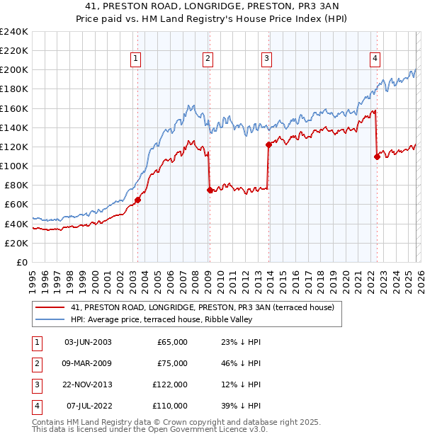 41, PRESTON ROAD, LONGRIDGE, PRESTON, PR3 3AN: Price paid vs HM Land Registry's House Price Index