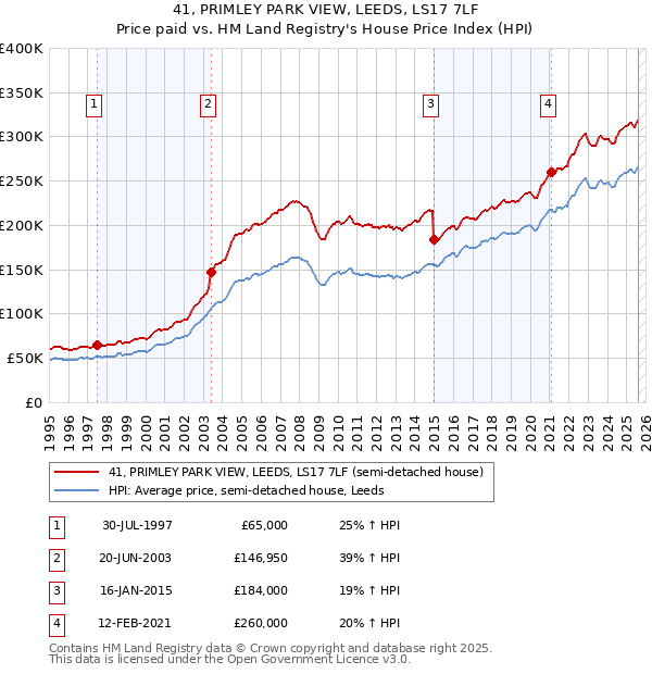41, PRIMLEY PARK VIEW, LEEDS, LS17 7LF: Price paid vs HM Land Registry's House Price Index