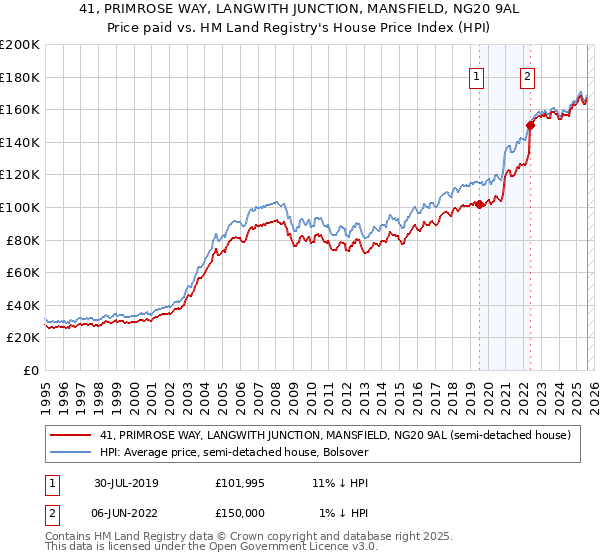 41, PRIMROSE WAY, LANGWITH JUNCTION, MANSFIELD, NG20 9AL: Price paid vs HM Land Registry's House Price Index