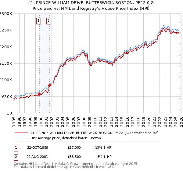 41, PRINCE WILLIAM DRIVE, BUTTERWICK, BOSTON, PE22 0JG: Price paid vs HM Land Registry's House Price Index