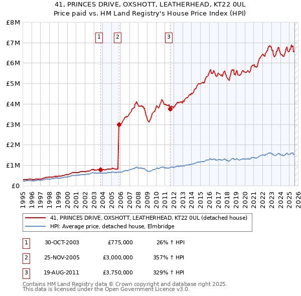 41, PRINCES DRIVE, OXSHOTT, LEATHERHEAD, KT22 0UL: Price paid vs HM Land Registry's House Price Index