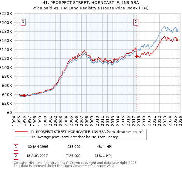 41, PROSPECT STREET, HORNCASTLE, LN9 5BA: Price paid vs HM Land Registry's House Price Index