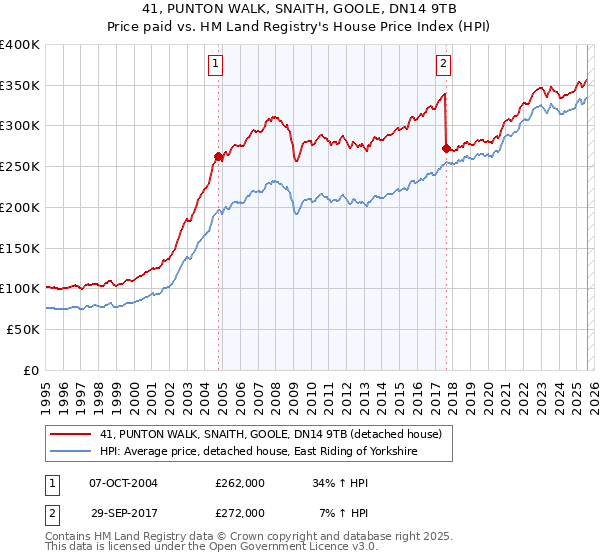 41, PUNTON WALK, SNAITH, GOOLE, DN14 9TB: Price paid vs HM Land Registry's House Price Index