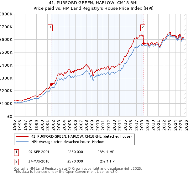 41, PURFORD GREEN, HARLOW, CM18 6HL: Price paid vs HM Land Registry's House Price Index