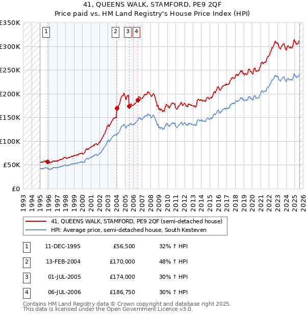 41, QUEENS WALK, STAMFORD, PE9 2QF: Price paid vs HM Land Registry's House Price Index