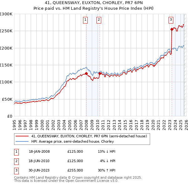 41, QUEENSWAY, EUXTON, CHORLEY, PR7 6PN: Price paid vs HM Land Registry's House Price Index