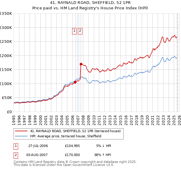 41, RAYNALD ROAD, SHEFFIELD, S2 1PR: Price paid vs HM Land Registry's House Price Index