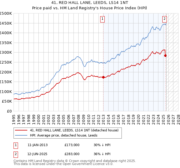 41, RED HALL LANE, LEEDS, LS14 1NT: Price paid vs HM Land Registry's House Price Index