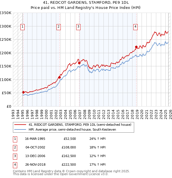 41, REDCOT GARDENS, STAMFORD, PE9 1DL: Price paid vs HM Land Registry's House Price Index