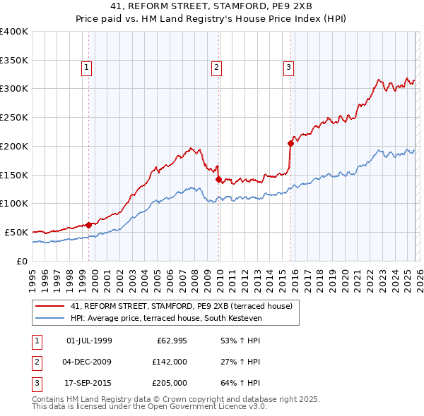 41, REFORM STREET, STAMFORD, PE9 2XB: Price paid vs HM Land Registry's House Price Index