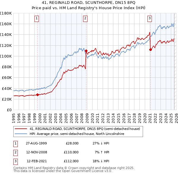 41, REGINALD ROAD, SCUNTHORPE, DN15 8PQ: Price paid vs HM Land Registry's House Price Index