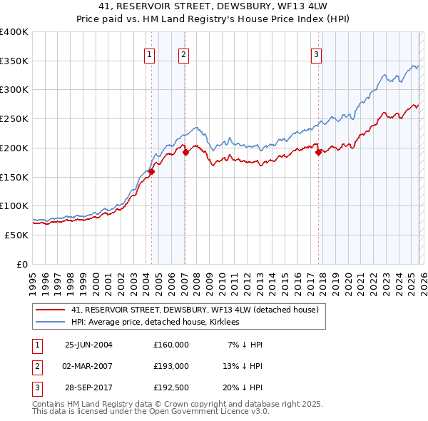 41, RESERVOIR STREET, DEWSBURY, WF13 4LW: Price paid vs HM Land Registry's House Price Index