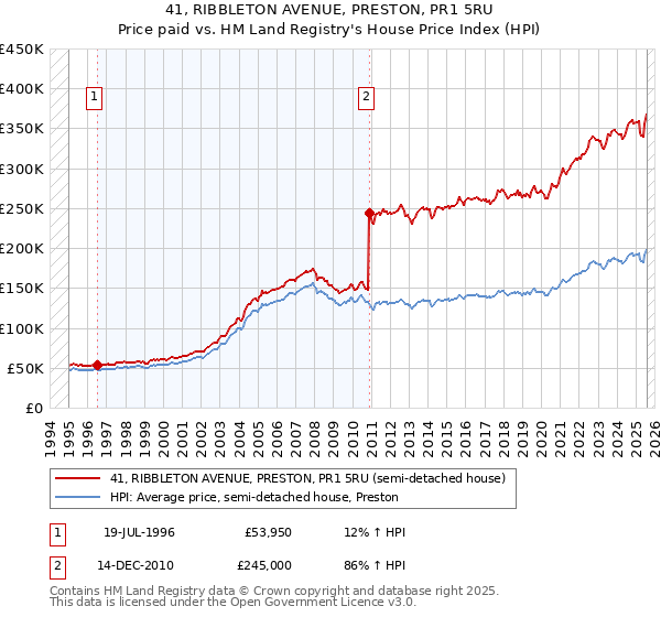 41, RIBBLETON AVENUE, PRESTON, PR1 5RU: Price paid vs HM Land Registry's House Price Index