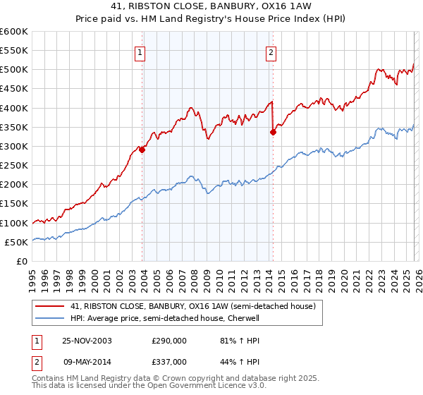 41, RIBSTON CLOSE, BANBURY, OX16 1AW: Price paid vs HM Land Registry's House Price Index