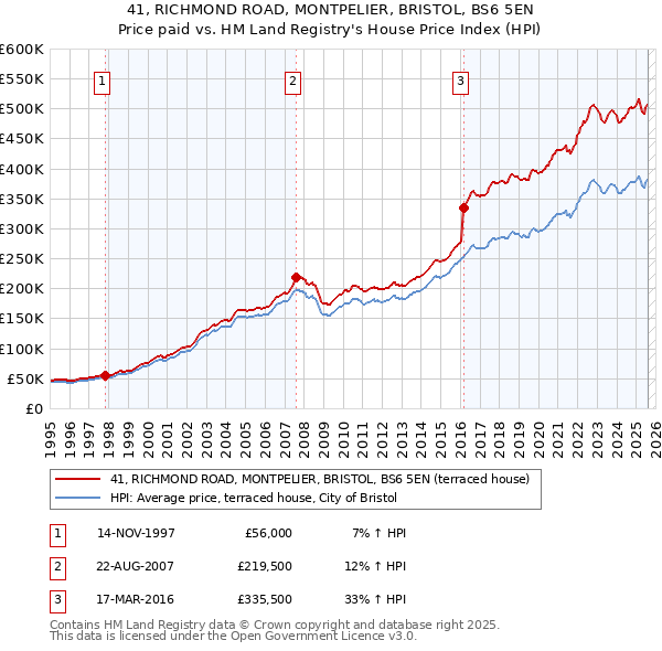 41, RICHMOND ROAD, MONTPELIER, BRISTOL, BS6 5EN: Price paid vs HM Land Registry's House Price Index