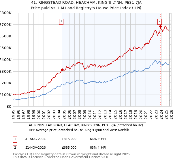 41, RINGSTEAD ROAD, HEACHAM, KING'S LYNN, PE31 7JA: Price paid vs HM Land Registry's House Price Index