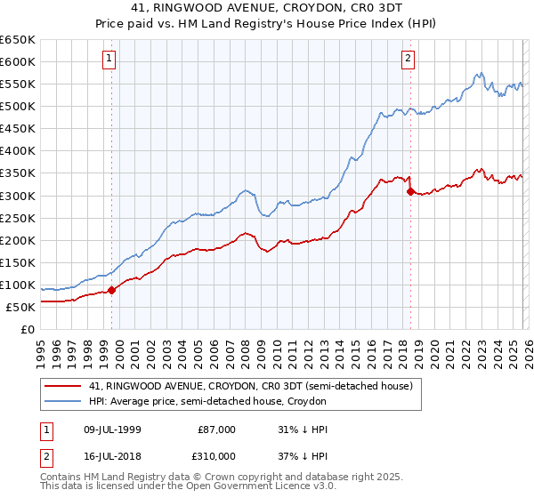 41, RINGWOOD AVENUE, CROYDON, CR0 3DT: Price paid vs HM Land Registry's House Price Index