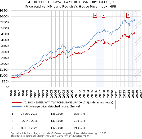 41, ROCHESTER WAY, TWYFORD, BANBURY, OX17 3JU: Price paid vs HM Land Registry's House Price Index