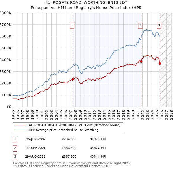 41, ROGATE ROAD, WORTHING, BN13 2DY: Price paid vs HM Land Registry's House Price Index