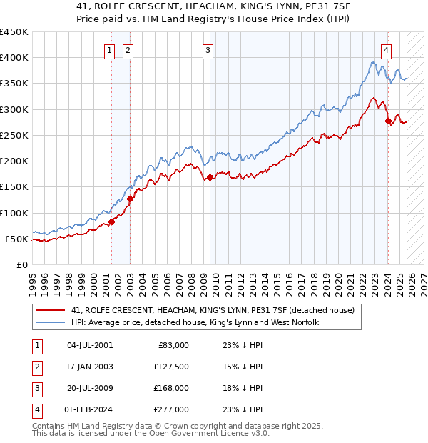 41, ROLFE CRESCENT, HEACHAM, KING'S LYNN, PE31 7SF: Price paid vs HM Land Registry's House Price Index