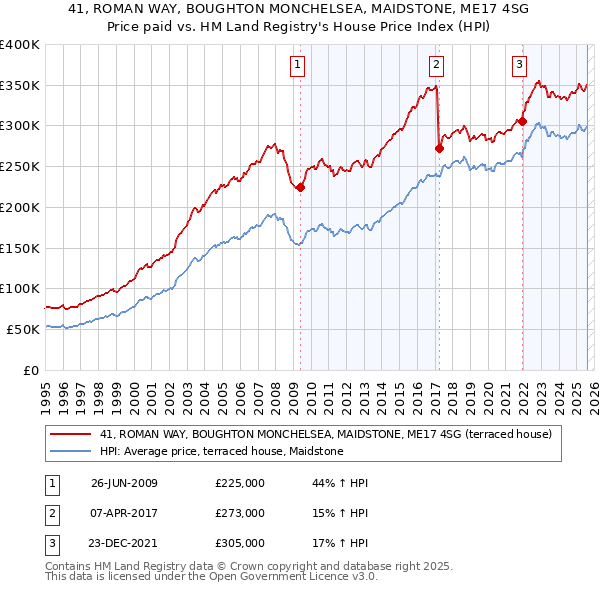 41, ROMAN WAY, BOUGHTON MONCHELSEA, MAIDSTONE, ME17 4SG: Price paid vs HM Land Registry's House Price Index