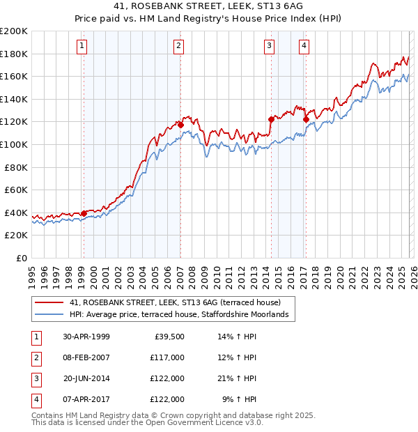 41, ROSEBANK STREET, LEEK, ST13 6AG: Price paid vs HM Land Registry's House Price Index