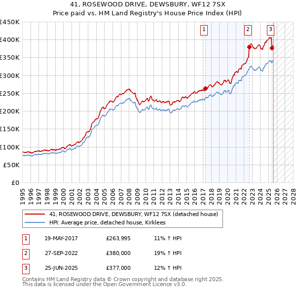 41, ROSEWOOD DRIVE, DEWSBURY, WF12 7SX: Price paid vs HM Land Registry's House Price Index