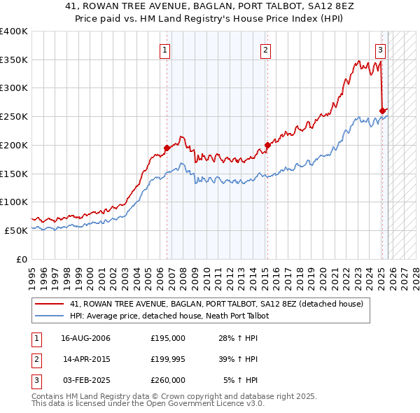 41, ROWAN TREE AVENUE, BAGLAN, PORT TALBOT, SA12 8EZ: Price paid vs HM Land Registry's House Price Index