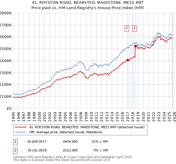 41, ROYSTON ROAD, BEARSTED, MAIDSTONE, ME15 8NT: Price paid vs HM Land Registry's House Price Index