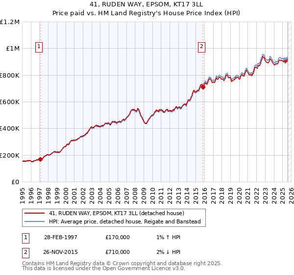 41, RUDEN WAY, EPSOM, KT17 3LL: Price paid vs HM Land Registry's House Price Index