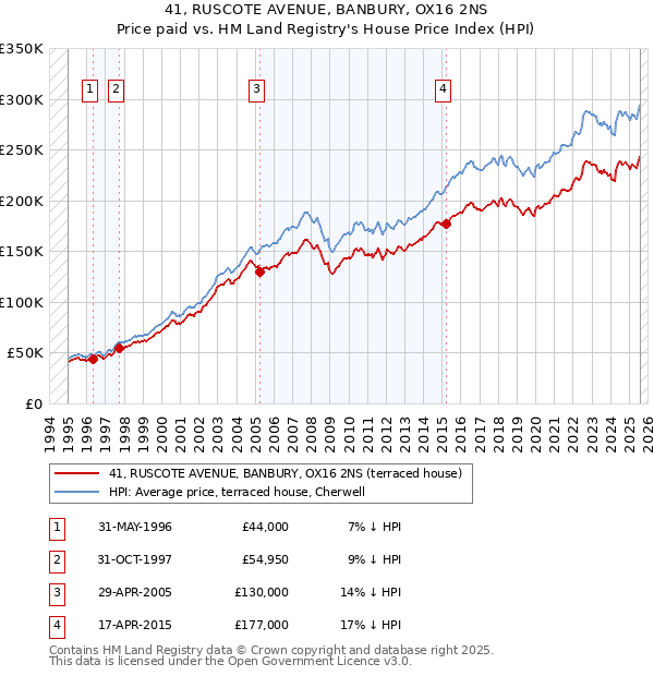 41, RUSCOTE AVENUE, BANBURY, OX16 2NS: Price paid vs HM Land Registry's House Price Index