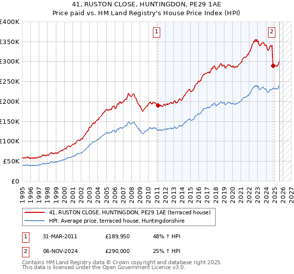 41, RUSTON CLOSE, HUNTINGDON, PE29 1AE: Price paid vs HM Land Registry's House Price Index