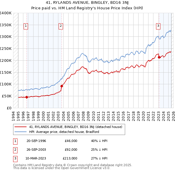 41, RYLANDS AVENUE, BINGLEY, BD16 3NJ: Price paid vs HM Land Registry's House Price Index