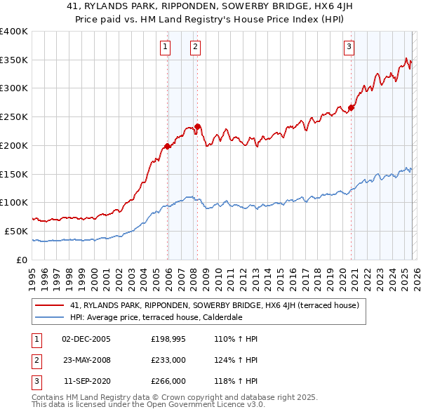41, RYLANDS PARK, RIPPONDEN, SOWERBY BRIDGE, HX6 4JH: Price paid vs HM Land Registry's House Price Index