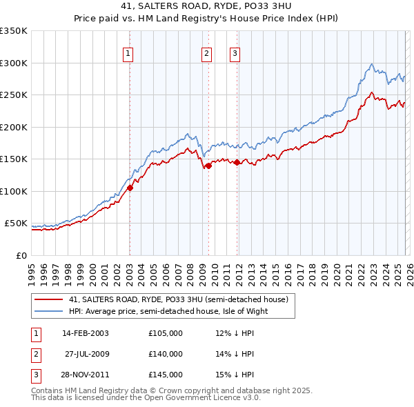 41, SALTERS ROAD, RYDE, PO33 3HU: Price paid vs HM Land Registry's House Price Index