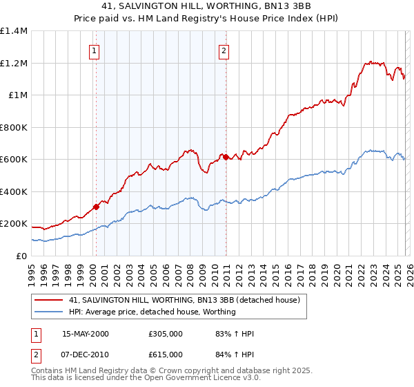 41, SALVINGTON HILL, WORTHING, BN13 3BB: Price paid vs HM Land Registry's House Price Index