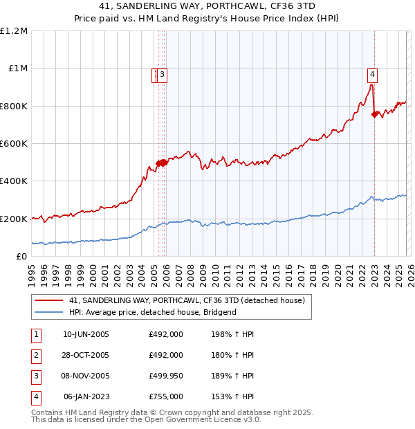41, SANDERLING WAY, PORTHCAWL, CF36 3TD: Price paid vs HM Land Registry's House Price Index
