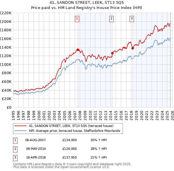 41, SANDON STREET, LEEK, ST13 5QS: Price paid vs HM Land Registry's House Price Index