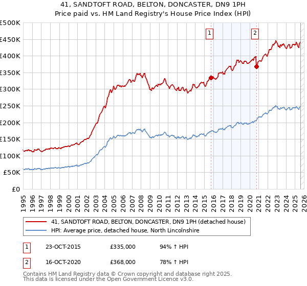 41, SANDTOFT ROAD, BELTON, DONCASTER, DN9 1PH: Price paid vs HM Land Registry's House Price Index