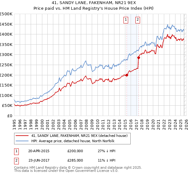 41, SANDY LANE, FAKENHAM, NR21 9EX: Price paid vs HM Land Registry's House Price Index