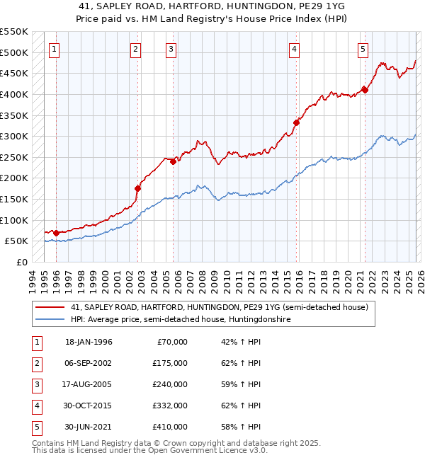 41, SAPLEY ROAD, HARTFORD, HUNTINGDON, PE29 1YG: Price paid vs HM Land Registry's House Price Index