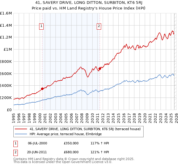 41, SAVERY DRIVE, LONG DITTON, SURBITON, KT6 5RJ: Price paid vs HM Land Registry's House Price Index