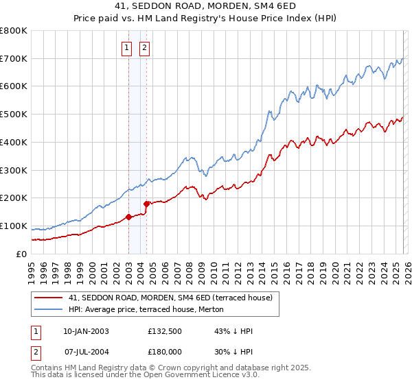41, SEDDON ROAD, MORDEN, SM4 6ED: Price paid vs HM Land Registry's House Price Index