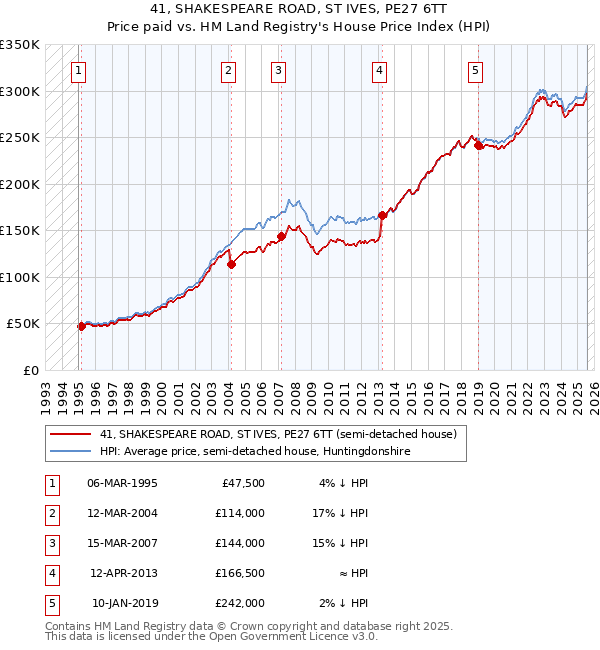 41, SHAKESPEARE ROAD, ST IVES, PE27 6TT: Price paid vs HM Land Registry's House Price Index