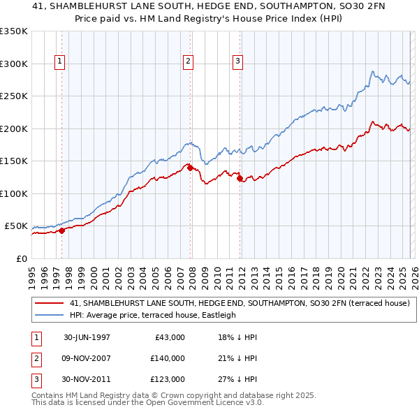 41, SHAMBLEHURST LANE SOUTH, HEDGE END, SOUTHAMPTON, SO30 2FN: Price paid vs HM Land Registry's House Price Index