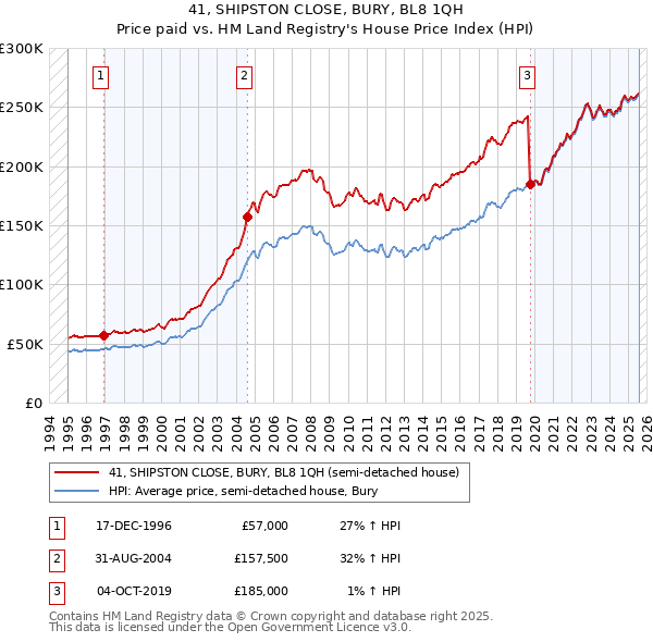 41, SHIPSTON CLOSE, BURY, BL8 1QH: Price paid vs HM Land Registry's House Price Index