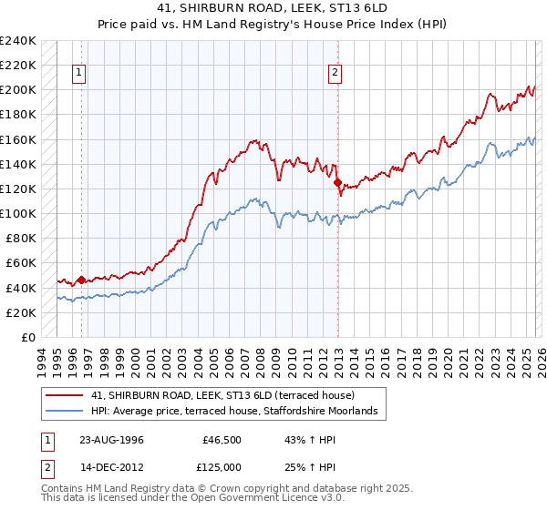 41, SHIRBURN ROAD, LEEK, ST13 6LD: Price paid vs HM Land Registry's House Price Index