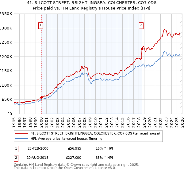 41, SILCOTT STREET, BRIGHTLINGSEA, COLCHESTER, CO7 0DS: Price paid vs HM Land Registry's House Price Index