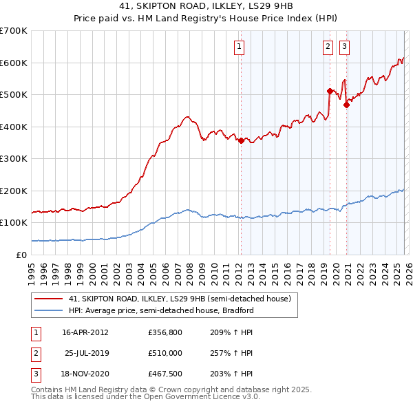41, SKIPTON ROAD, ILKLEY, LS29 9HB: Price paid vs HM Land Registry's House Price Index