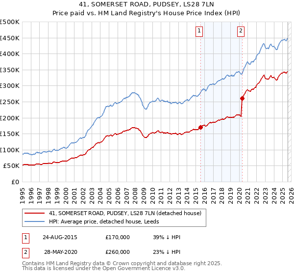 41, SOMERSET ROAD, PUDSEY, LS28 7LN: Price paid vs HM Land Registry's House Price Index